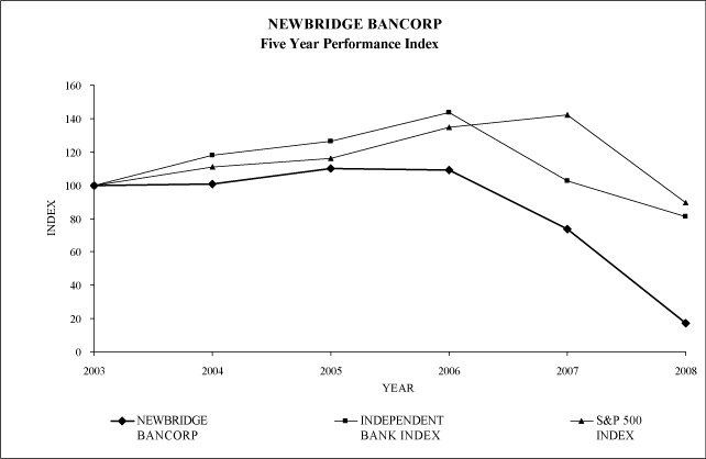 (PERFORMANCE GRAPH)